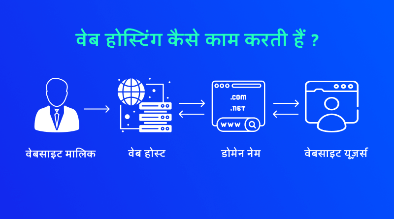 Web Hosting Server Kaise Kaam Karta Hai