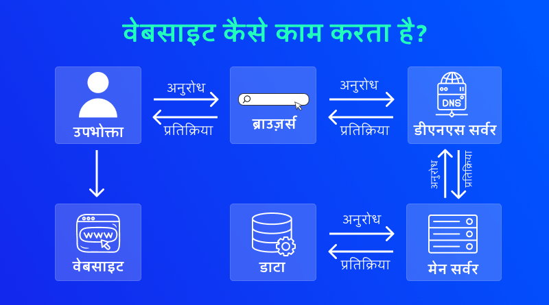 Website कैसे काम करता है