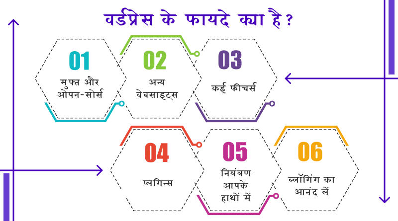 वर्डप्रेस के फायदे