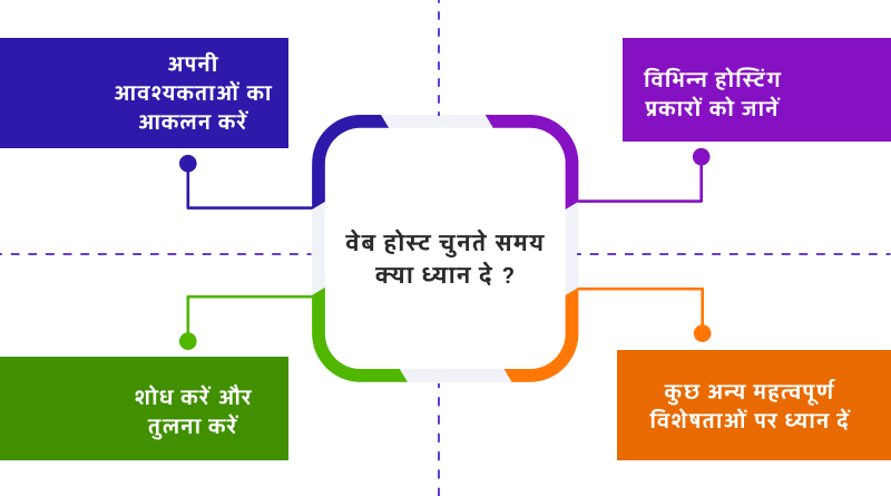 वेब होस्ट चुनते समय क्या ध्यान दे