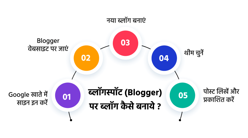 ब्लॉगस्पॉट (Blogger) पर ब्लॉग कैसे बनाये