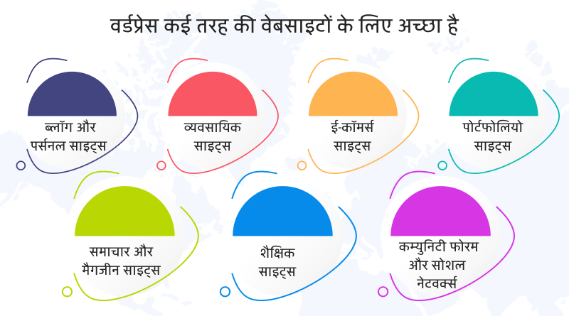 वर्डप्रेस कई तरह की वेबसाइटों के लिए अच्छा है