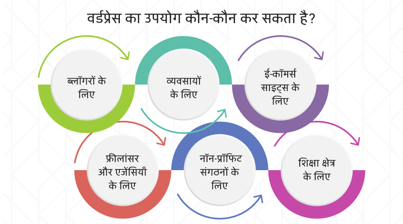 वर्डप्रेस का उपयोग कौन-कौन कर सकता है?