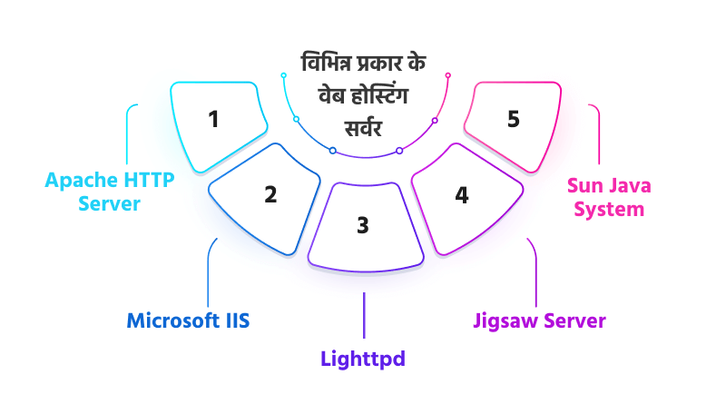 विभिन्न प्रकार के वेब होस्टिंग सर्वर