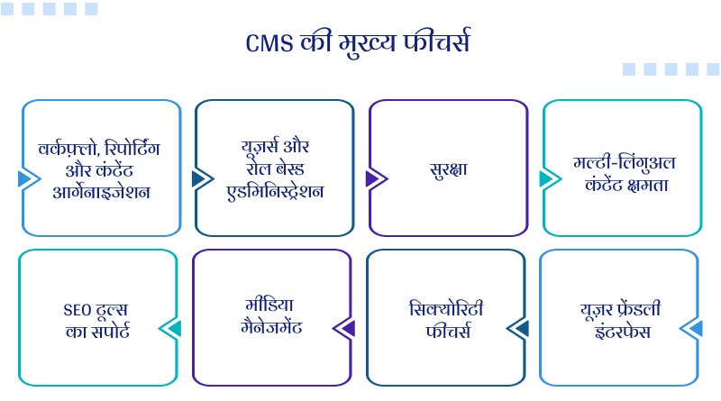 CMS की मुख्य फीचर्स