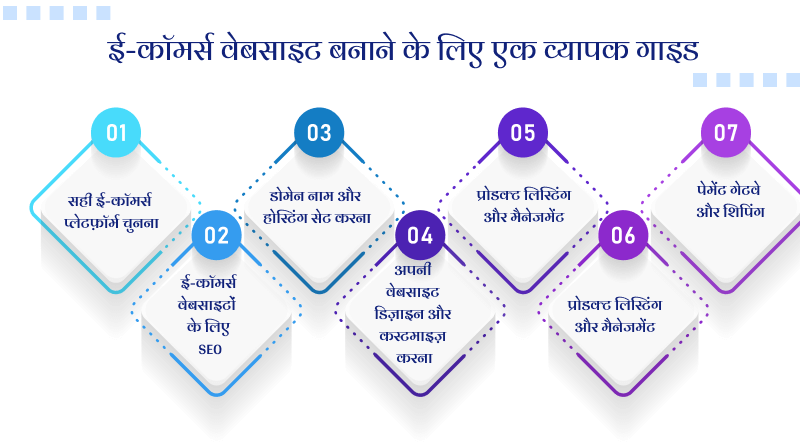 ई-कॉमर्स वेबसाइट बनाने के लिए एक व्यापक गाइड