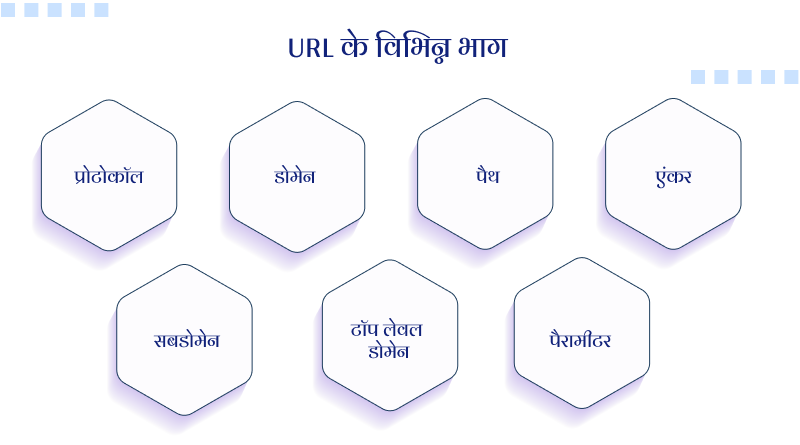 URL के विभिन्न भाग