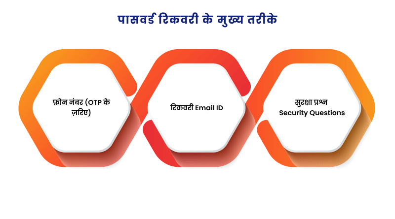 email-recovery-ke-tarike