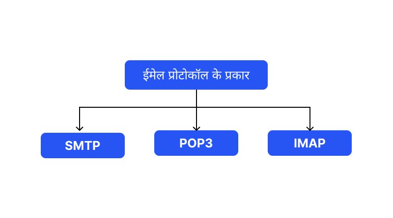 types-of-email-protocol
