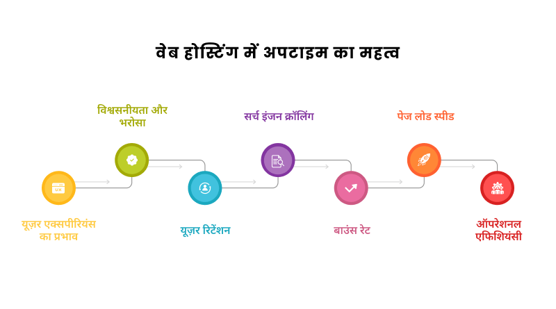 web-hosting-mein-uptime-ka-importance