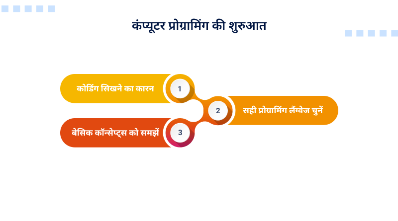 computer-programming-shuruvaat