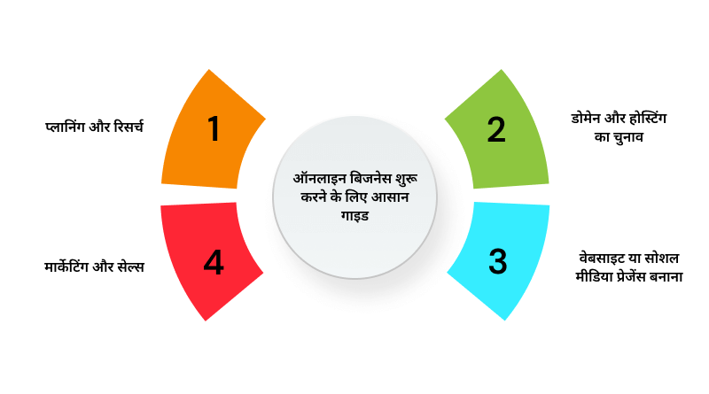 online-business-shuru-karne-ka-guide