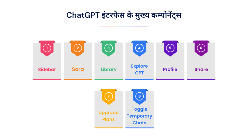 chatgpt-main-components-hindi