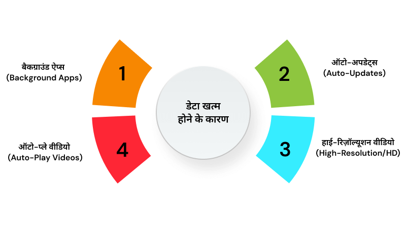 data-samapt-hone-ke-karan