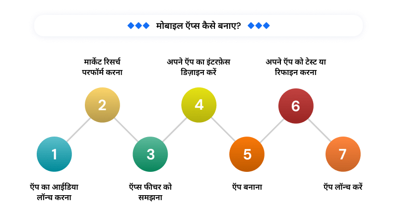 mobile-apps-banaane-ke-tarike
