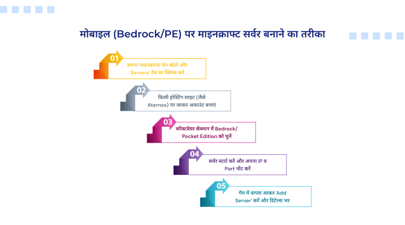 mobile-pr-minecraft-server-banane-ka-tarika
