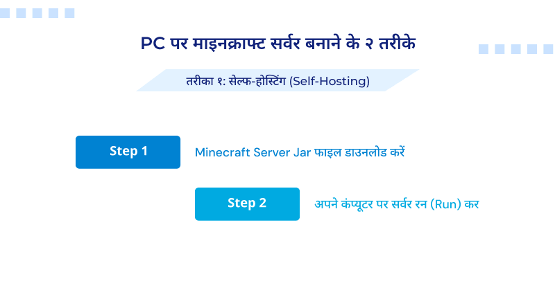 pc-pr-minecraft-server-banane-ka pehla-tarika