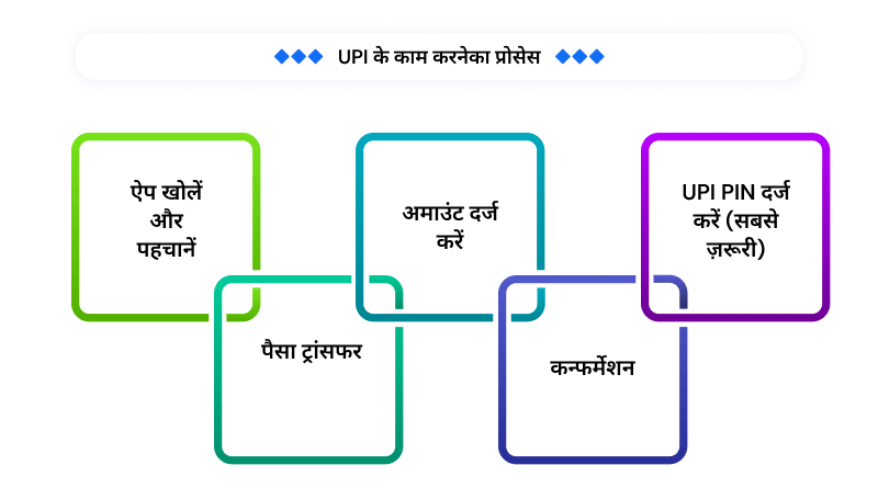 upi-ke-kaam-karneka-process