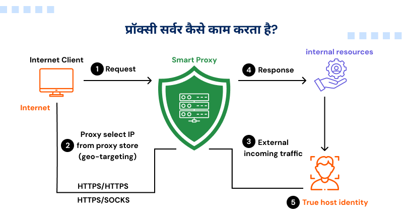 how-proxy-server-works-hindi