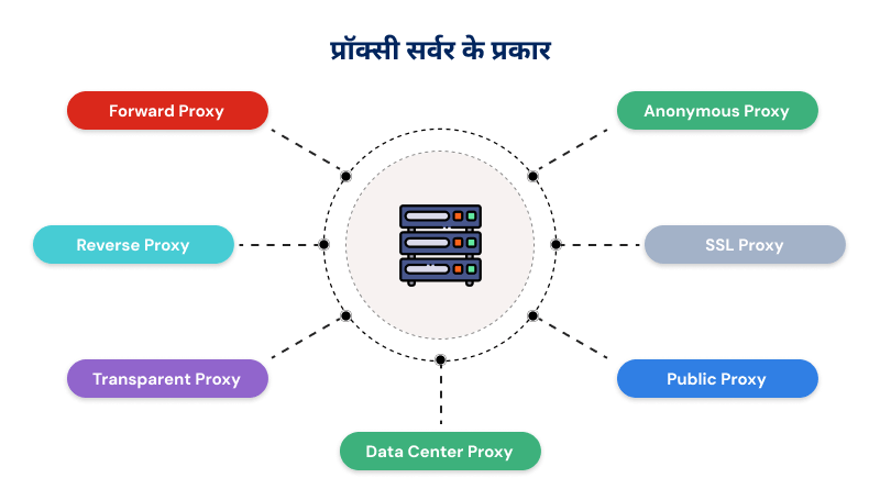 proxy-server-types-hindi