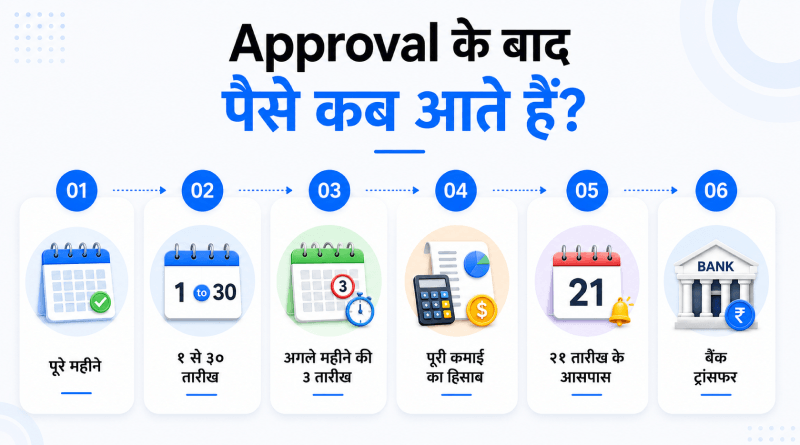 paise-kab-aate-hai
