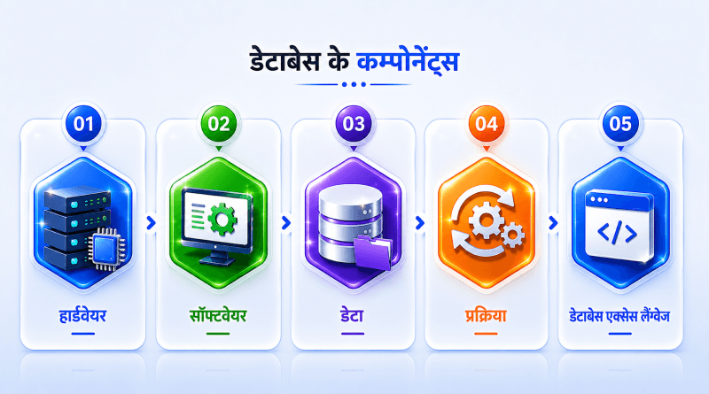 database-components
