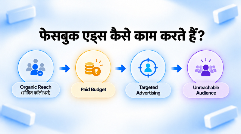 fb-ads-kaise-kaam-karta-hai